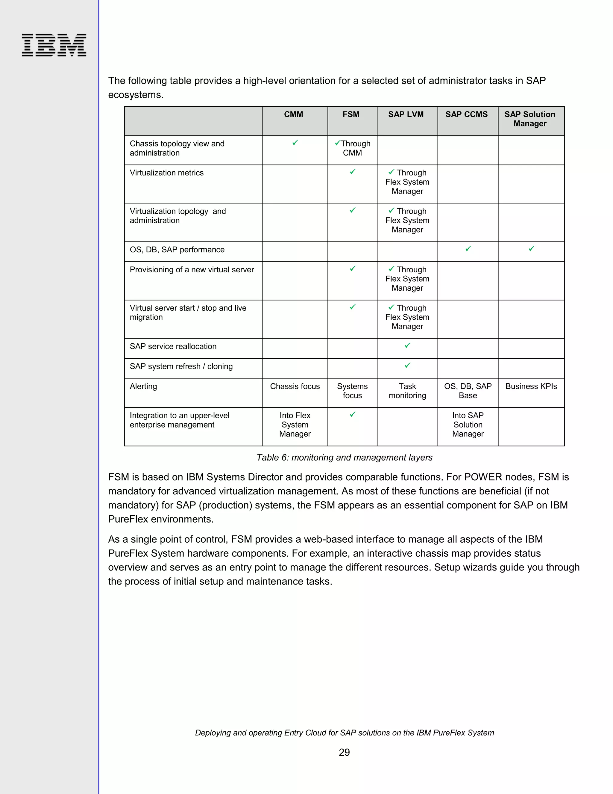 The following table provides a high-level orientation for a selected set of administrator tasks in SAP
ecosystems.
CMM

Chassis topology view and
administration

SAP LVM

SAP CCMS

SAP Solution
Manager





FSM



OS, DB, SAP
Base

Business KPIs

Through
CMM

Virtualization metrics



 Through
Flex System
Manager

Virtualization topology and
administration



 Through
Flex System
Manager

OS, DB, SAP performance
Provisioning of a new virtual server



 Through
Flex System
Manager

Virtual server start / stop and live
migration



 Through
Flex System
Manager

SAP service reallocation



SAP system refresh / cloning



Alerting

Chassis focus

Integration to an upper-level
enterprise management

Systems
focus

Into Flex
System
Manager

Task
monitoring



Into SAP
Solution
Manager

Table 6: monitoring and management layers

FSM is based on IBM Systems Director and provides comparable functions. For POWER nodes, FSM is
mandatory for advanced virtualization management. As most of these functions are beneficial (if not
mandatory) for SAP (production) systems, the FSM appears as an essential component for SAP on IBM
PureFlex environments.
As a single point of control, FSM provides a web-based interface to manage all aspects of the IBM
PureFlex System hardware components. For example, an interactive chassis map provides status
overview and serves as an entry point to manage the different resources. Setup wizards guide you through
the process of initial setup and maintenance tasks.

Deploying and operating Entry Cloud for SAP solutions on the IBM PureFlex System

29

 