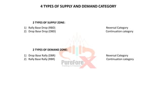 4 TYPES OF SUPPLY AND DEMAND CATEGORY
2 TYPES OF SUPPLY ZONE:
1) Rally Base Drop (RBD) Reversal Category
2) Drop Base Drop (DBD) Continuation category
2 TYPES OF DEMAND ZONE:
1) Drop Base Rally (DBR) Reversal Category
2) Rally Base Rally (RBR) Continuation category
 