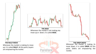 THE RALLY MOVE
Whenever the market is making its move
up, it is called RALLY. At this point, buyers
are empowering the market.
Whenever the market is making its
move down, it is called DROP. At this
point, Sellers are empowering the
market.
THE DROP MOVE
Whenever the market is not making any
move up or down, it is called BASE.
THE BASE
 