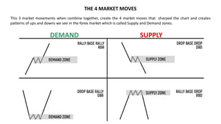 This 3 market movements when combine together, create the 4 market moves that sharped the chart and creates
patterns of ups and downs we see in the forex market which is called Supply and Demand zones.
THE 4 MARKET MOVES
DEMAND SUPPLY
 