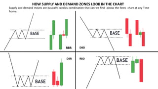 HOW SUPPLY AND DEMAND ZONES LOOK IN THE CHART
Supply and demand moves are basically candles combination that can we find across the forex chart at any Time
Frame.
RBR
DBR
DBD
RBD
 