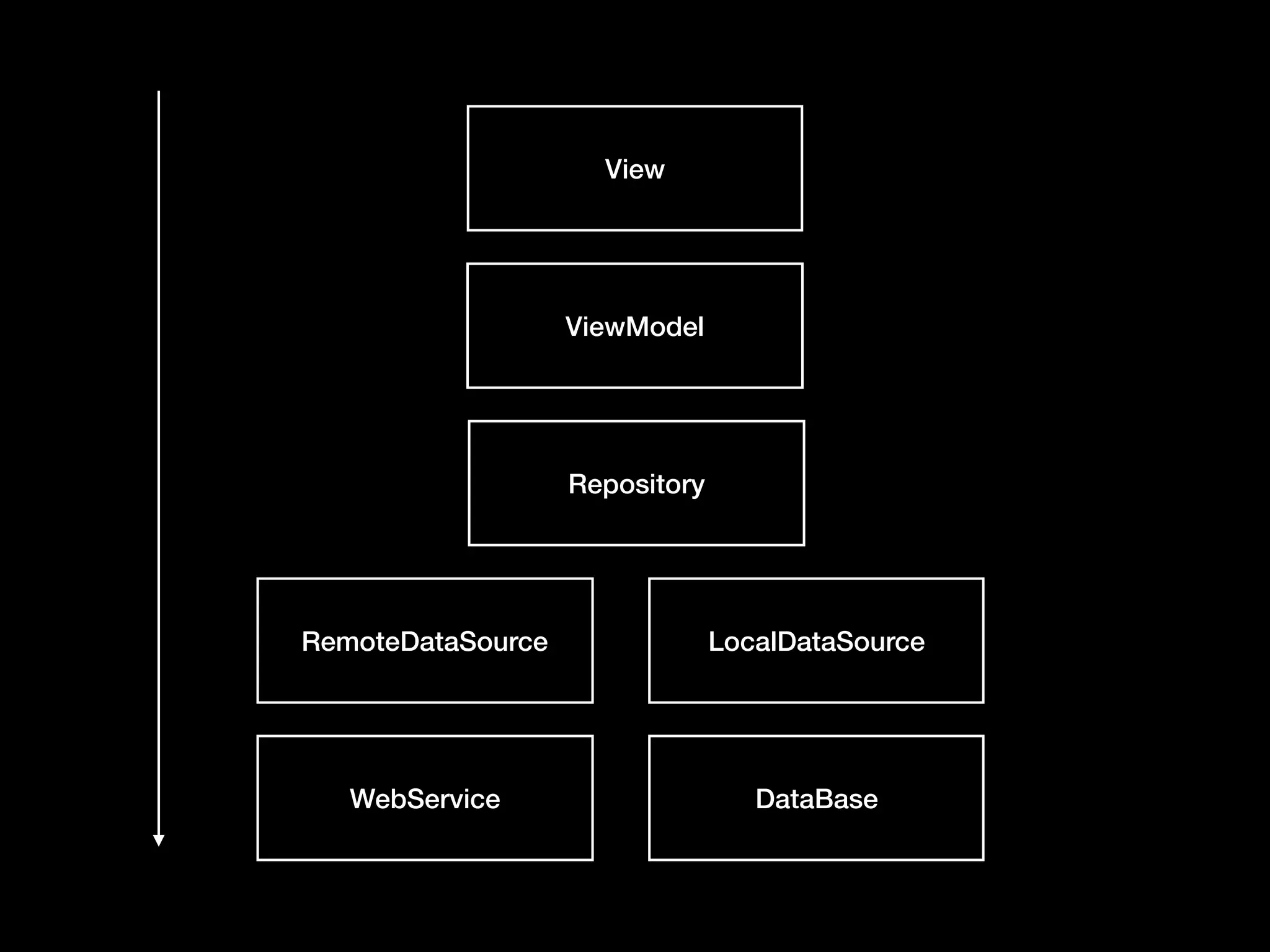 LocalDataSource
DataBase
View
ViewModel
Repository
RemoteDataSource
WebService
 