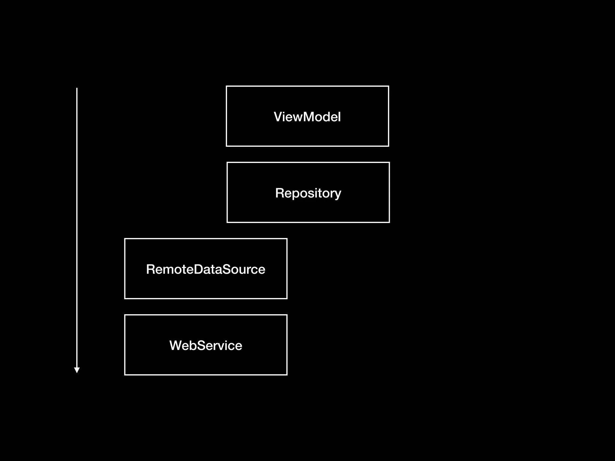 ViewModel
Repository
RemoteDataSource
WebService
 
