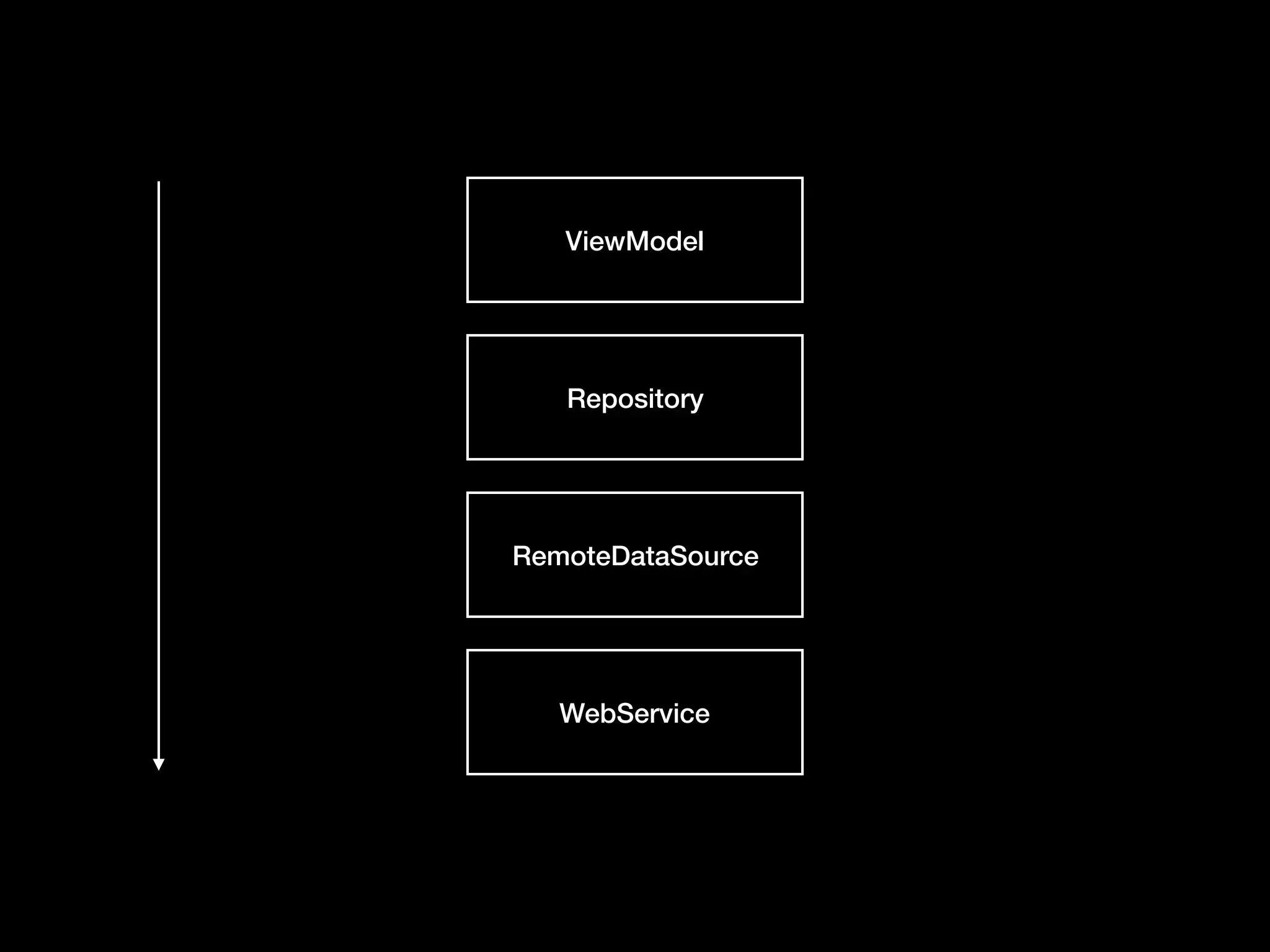 ViewModel
Repository
RemoteDataSource
WebService
 