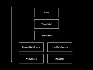 LocalDataSource
DataBase
View
ViewModel
Repository
RemoteDataSource
WebService
 