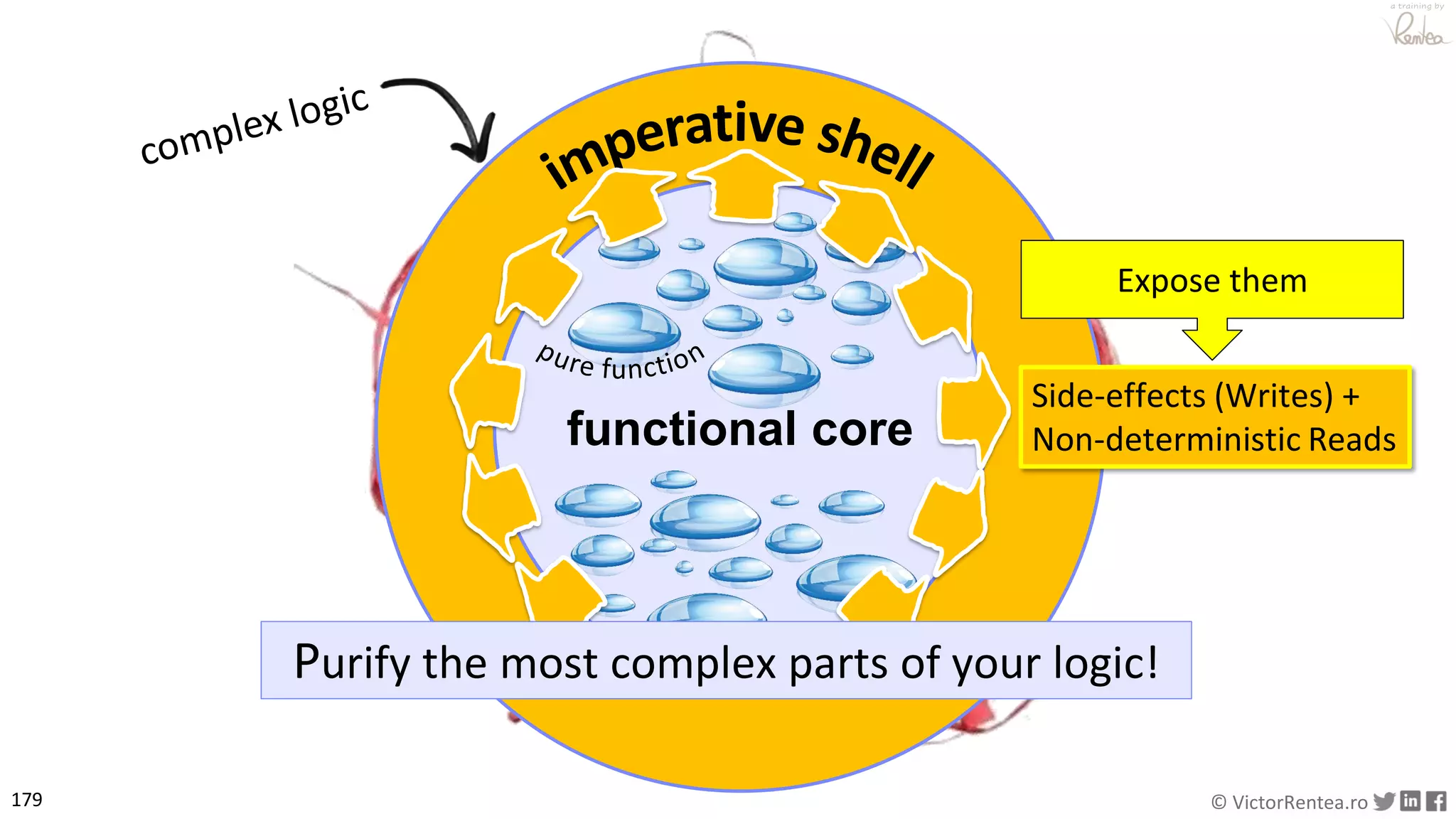 179 © VictorRentea.ro
a training by
functional core
Side-effects (Writes) +
Non-deterministic Reads
Expose them
Purify the most complex parts of your logic!
 