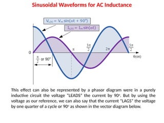 Pure inductor with AC sine wave supply.pptx