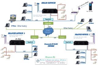 Private
Network
Router
Switch
Router
Router
Router
SwitchSwitch
LAN LAN
LAN LAN
LAN
LAN
Co
Line
IP-Phone
IP-Phone
IP-Phone
IP-Phone
KX-TCA355
IP-Phone
Co
Line
Co
Line
LANIP-Phone
IP-Phone
IP-Phone
IP-Phone
IP-Phone
Other factory
PC
SIP-Phone
IP-PBX
Diagram By
IP-Phone
This system’s Extension number
100,~199,200~299
This system’s Extension number
300,~399,400~499
This system’s Extension number
500~599,600~699
IP-Phone
Other factory
 