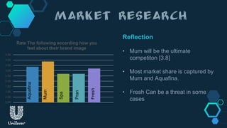 Reflection
• Mum will be the ultimate
competiton [3.8]
• Most market share is captured by
Mum and Aquafina.
• Fresh Can be a threat in some
cases0.00
0.50
1.00
1.50
2.00
2.50
3.00
3.50
4.00
4.50
Rate The following according how you
feel about their brand image
Aquafina
Mum
Spa
Pran
Fresh
 