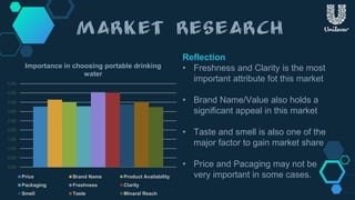 0.00
0.50
1.00
1.50
2.00
2.50
3.00
3.50
4.00
4.50
Importance in choosing portable drinking
water
Price Brand Name Product Availability
Packaging Freshness Clarity
Smell Taste Minaral Reach
Reflection
• Freshness and Clarity is the most
important attribute fot this market
• Brand Name/Value also holds a
significant appeal in this market
• Taste and smell is also one of the
major factor to gain market share
• Price and Pacaging may not be
very important in some cases.
 