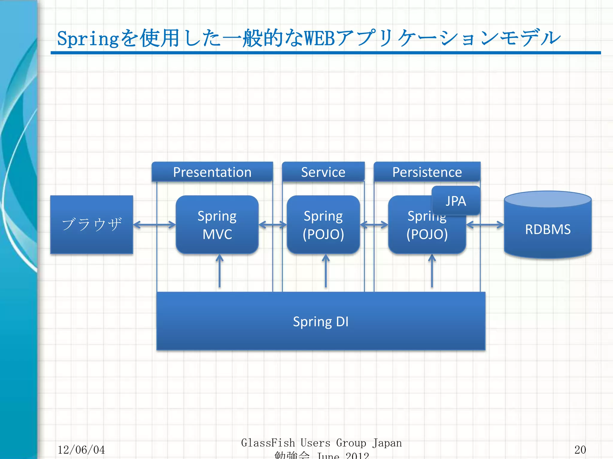 Springを使用した一般的なWEBアプリケーションモデル




           Presentation          Service        Persistence
                                                           JPA
              Spring             Spring              Spring
ブラウザ                                                             RDBMS
               MVC               (POJO)              (POJO)




                               Spring DI




                       GlassFish Users Group Japan
12/06/04                                                                 20
 