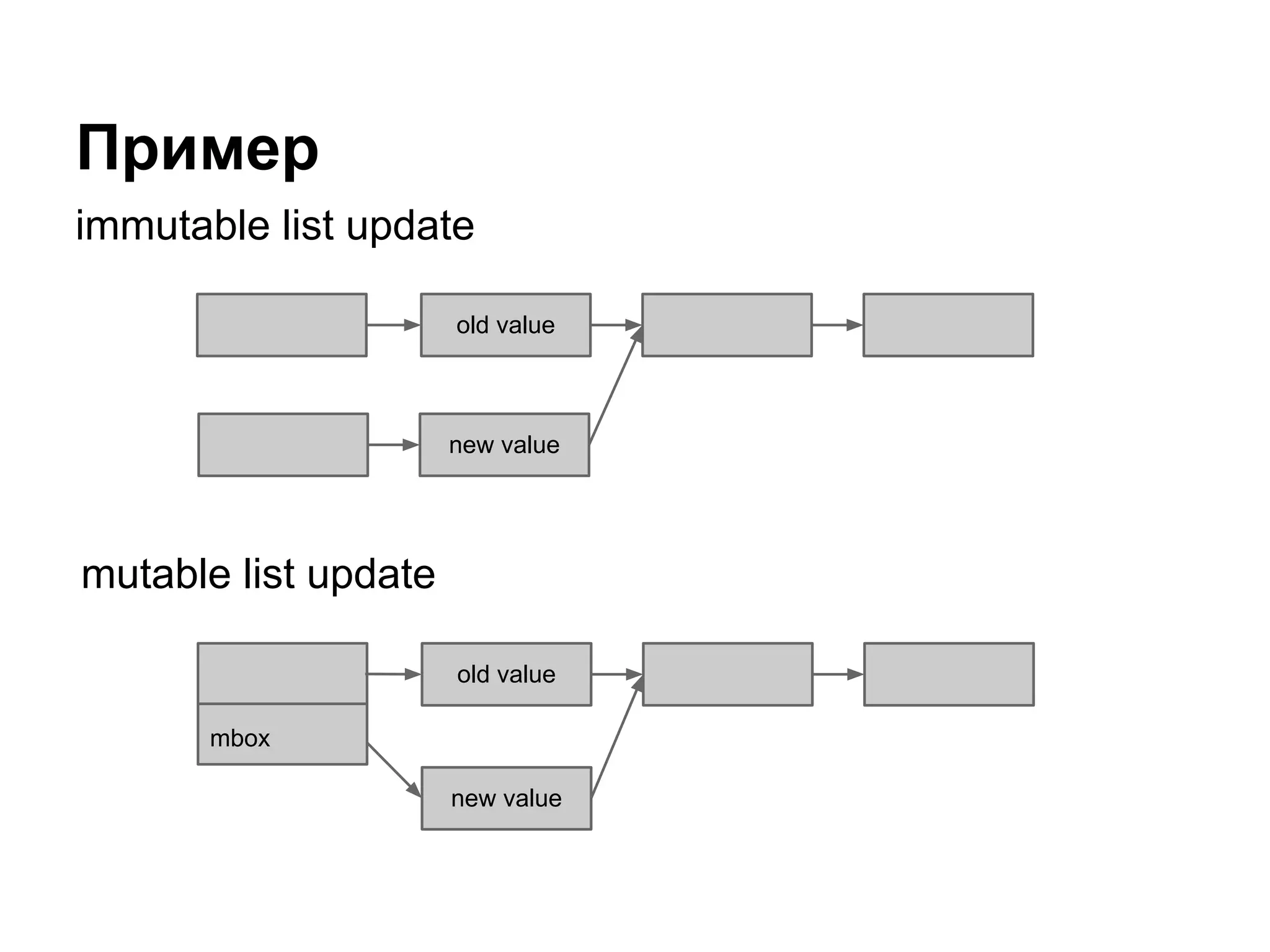 Пример
immutable list update

                      old value



                      new value




mutable list update

                      old value

       mbox

                      new value
 