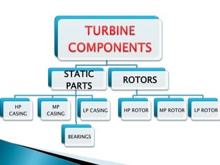 Lp Rotor Casing PURENDER PRADHAN.pptx