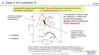 11/22
Achieved the highest level of mobility in the world because of smooth surface and
elimination of impurities = 1.3x106 cm2 /Vs @n=8.3 x 1010 cm-2
T<100mK
T=500mK
Insufficient screening of
impurities within the
crystal structure
Increased interface
roughness or alloy
scattering induced by
random potential of Mg
content
In comparison to historic data,
the maximum  of films has
occurred at decreasing
densities with the employment
of Pure Ozone Gas .
Sci. Rep. 6, 26598; doi: 10.1038/srep26598 (2016)
5. Data 2 of Customer A
 