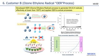 13/22
6. Customer B (Ozone Ethylene Radical “OER“Process)
Developed OER (Ozone Ethylene Radical) process to generate OH,O,H radicals
effectively at lower than 100ºC and applies OER to actual processes.
 