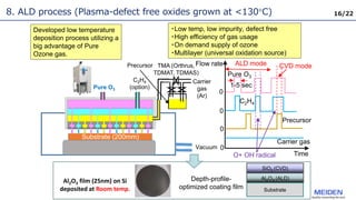 16/22
Carrier
gas
(Ar)
Al2O3 film (25nm) on Si
deposited at Room temp.
Substrate (200mm)
Vacuum
C2H4
(option)
Precursor
Time
Flow rate
Pure O3
Pure O3
C2H4
Precursor
O+ OH radical
0
0
0
ALD mode CVD mode
Al２O３ (ALD)
SiO2 (CVD)
Substrate
Depth-profile-
optimized coating film
1-5 sec
0
Carrier gas
8. ALD process (Plasma-defect free oxides grown at <130C)
Developed low temperature
deposition process utilizing a
big advantage of Pure
Ozone gas.
・Low temp, low impurity, defect free
・High efficiency of gas usage
・On demand supply of ozone
・Multilayer (universal oxidation source)
TMA (Orthrus,
TDMAT, TDMAS)
 