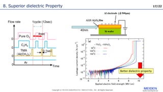17/22
10
-10
10
-8
10
-6
10
-4
10
-2
10
0
Leakage
current
density
(A/cm
-2
)
10
8
6
4
2
0
Applied electric field strength (MV/cm)
 7%O3 100%O3
30
o
C
100
o
C
150
o
C
(a)
Ar
Time
Pure O3
C2H4
TMA
（Al(CH3)3）
0
0
0
0
0.1sec
1cycle (12sec)
4sec
40nm
8. Superior dielectric Property
Flow rate
Better dielectric property
 