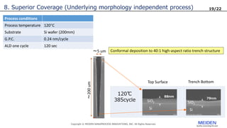 Copyright © MEIDEN NANOPROCESS INNOVATIONS, INC. All Rights Reserved.
8. Superior Coverage (Underlying morphology independent process)
～5 um
～200
um
Process conditions
Process temperature 120C
Substrate Si wafer (200mm)
G.P.C. 0.24 nm/cycle
ALD one cycle 120 sec
Top Surface Trench Bottom
Conformal deposition to 40:1 high-aspect ratio trench structure
SiO2
Si
SiO2
Si
19/22
 
