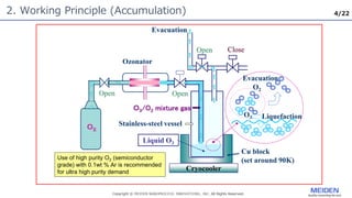 4/22
2. Working Principle (Accumulation)
Evacuation
Cryocooler
Ozonator
Open Open
Cu block
(set around 90K)
Liquid O3
Ｏ２
Ｏ3/O2 mixture gas
Close
Open
Stainless-steel vessel
Liquefaction
O2
O3
Evacuation
Use of high purity O2 (semiconductor
grade) with 0.1wt % Ar is recommended
for ultra high purity demand
 