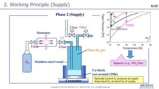 5/22
2. Working Principle (Supply)
Ozonator
Ｏ２
Close
Phase 2 (Supply)
Close
Close
Pure O3 gas
Impurity (e.g., NOx) free
80 100 120 140 160 180
温度 [K]
蒸気圧
[Pa]
O2
NO
O3
N2O
NO2
105
103
101
10-1
10-3
Temperature [K]
Cryocooler
Cu block
(set around 120K)
Stainless-steel vessel
Vapor
Pressure
[Pa]
Open
･Basically control O3 pressure at supply
･Keep liquid O3 at stand-by of supply
Supply
Accumulation
 