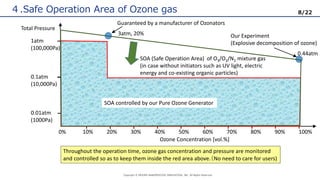 Copyright © MEIDEN NANOPROCESS INNOVATION, INC. All Rights Reserved.
４.Safe Operation Area of Ozone gas
Throughout the operation time, ozone gas concentration and pressure are monitored
and controlled so as to keep them inside the red area above.（No need to care for users)
1atm
(100,000Pa)
0.1atm
(10,000Pa)
0.01atm
(1000Pa)
0% 10% 20% 30% 40% 50% 60% 70% 80% 90% 100%
Our Experiment
(Explosive decomposition of ozone)
0.44atm
Guaranteed by a manufacturer of Ozonators
SOA (Safe Operation Area) of O3/O2/N2 mixture gas
(in case without initiators such as UV light, electric
energy and co-existing organic particles)
Ozone Concentration [vol.%]
Total Pressure
SOA controlled by our Pure Ozone Generator
3atm, 20%
8/22
 