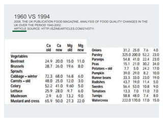 1960 VS 1994
2008. THE UK PUBLICATION FOOD MAGAZINE. ANALYSIS OF FOOD QUALITY CHANGES IN THE
UK OVER THE PERIOD 1940-2002.
ARTICLE SOURCE: HTTP://EZINEARTICLES.COM/2143711
 