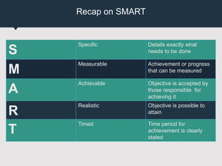 Recap on SMART
S
Specific Details exactly what
needs to be done
M
Measurable Achievement or progress
that can be measured
A
Achievable Objective is accepted by
those responsible for
achieving it
R
Realistic Objective is possible to
attain
T
Timed Time period for
achievement is clearly
stated
 