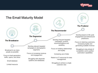Broadcast to as many
people as possible
Focus on lead generation,
traffic, opens, and clicks
Small database
Limited resource
Sending relevant targeted
campaigns to demographic
segments
Focus on increasing revenue
and engagement
Struggling with disparate
systems and databases
Sending frequent targeted
campaigns, product
recommendations and
upselling
Focus on building relationships
and loyalty
Increasing use of data
Reliant on IT resources for data
management
Struggling to achieve a single
customer view
Sending based on life cycle
engagement and behavioural
predictions
Focus on retaining customers,
increasing loyalty and
generating scalable revenue
Struggling to stay ahead of
competition and to perfect
automation capabilities
The Email Maturity Model
 
