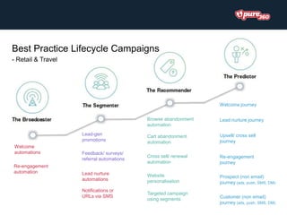 Lead-gen
promotions
Browse abandonment
automation
Notifications or
URLs via SMS
Feedback/ surveys/
referral automations
Re-engagement
automation Lead nurture
automations
Welcome
automations
Cart abandonment
automation
Welcome journey
Targeted campaign
using segments
Cross sell/ renewal
automation
Lead nurture journey
Re-engagement
journey
Upsell/ cross sell
journey
Prospect (non email)
journey (ads, push, SMS, DM)
Website
personalisation
Customer (non email)
journey (ads, push, SMS, DM)
Best Practice Lifecycle Campaigns
- Retail & Travel
 