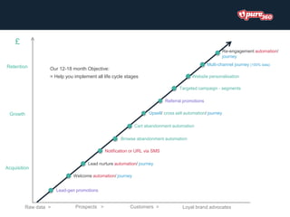 Notification or URL via SMS
Targeted campaign - segments
Referral promotions
Lead nurture automation/ journey
Welcome automation/ journey
Browse abandonment automation
Raw data > Loyal brand advocates
Website personalisation
£
Lead-gen promotions
Upsell/ cross sell automation/ journey
Retention
Acquisition
Growth
Prospects > Customers >
Our 12-18 month Objective:
= Help you implement all life cycle stages
Cart abandonment automation
Multi-channel journey (100% data)
Re-engagement automation/
journey
 