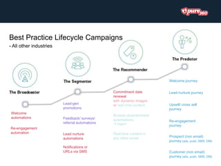 Lead-gen
promotions
Commitment date
renewal
with dynamic images
or real time content
Notifications or
URLs via SMS
Feedback/ surveys/
referral automations
Re-engagement
automation Lead nurture
automations
Welcome
automations
Welcome journey
Browse abandonment
automations
*if tagged
Lead nurture journey
Re-engagement
journey
Upsell/ cross sell
journey
Prospect (non email)
journey (ads, push, SMS, DM)
Real time content in
any other email
Customer (non email)
journey (ads, push, SMS, DM)
Best Practice Lifecycle Campaigns
- All other industries
 