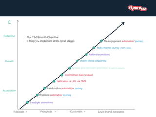 Notification or URL via SMS
Referral promotions
Lead nurture automation/ journey
Welcome automation/ journey
Commitment date renewal
Raw data > Loyal brand advocates
£
Lead-gen promotions
Upsell/ cross sell journey
Retention
Acquisition
Growth
Prospects > Customers >
Our 12-18 month Objective:
= Help you implement all life cycle stages
Browse abandonment automation (if website tagged)
Multi-channel journey (100% data)
Re-engagement automation/ journey
 