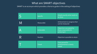 What are SMART objectives
SMART is an acronym which provides criteria to guide in the setting of objectives
S Specific
Details exactly what needs to
be done
M Measurable
Achievement or progress that
can be measured
A Achievable
Objective is accepted by
those responsible for
achieving it
R Realistic Objective is possible to attain
T Timed
Time period for
achievements is clearly
stated
 