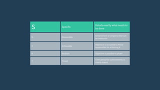 S Specific
Details exactly what needs to
be done
M Measurable
Achievement or progress that can
be measured
A Achievable
Objective is accepted by those
responsible for achieving it
R Realistic Objective is possible to attain
T Timed
Time period for achievements is
clearly stated
 