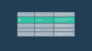 S Specific
Details exactly what needs to be
done
M Measurable
Achievement or progress that
can be measured
A Achievable
Objective is accepted by those
responsible for achieving it
R Realistic Objective is possible to attain
T Timed
Time period for achievements is
clearly stated
 