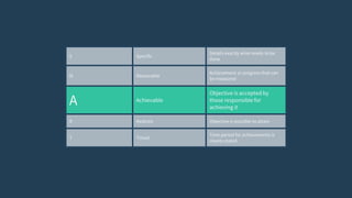 S Specific
Details exactly what needs to be
done
M Measurable
Achievement or progress that can
be measured
A Achievable
Objective is accepted by
those responsible for
achieving it
R Realistic Objective is possible to attain
T Timed
Time period for achievements is
clearly stated
 