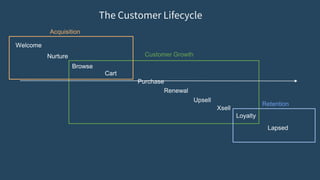 Acquisition
Customer Growth
Retention
The Customer Lifecycle
 