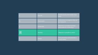 S Specific
Details exactly what needs to be
done
M Measurable
Achievement or progress that can
be measured
A Achievable
Objective is accepted by those
responsible for achieving it
R Realistic Objective is possible to attain
T Timed
Time period for achievements is
clearly stated
 