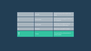 S Specific
Details exactly what needs to be
done
M Measurable
Achievement or progress that can
be measured
A Achievable
Objective is accepted by those
responsible for achieving it
R Realistic Objective is possible to attain
T Timed
Time period for achievements is
clearly stated
 
