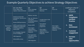 Example Quarterly Objectives to achieve Strategy Objectives
Q1 (Jan-Mar)
Focus: GDPR / Data
Capture / Data enrichment
Q2
Focus: Campaign
automation
Q3
Focus: Increase
Revenues
Q4
Focus: ALL
Leading to value of
Objective
Completion
Best Practice
actions
aligned to
Strategy
Identify all subscriber
touchpoints / journey (w/c
5th Mar)
Review GDPR permissions
GDPR re-permission & Re-
engagement programme
(including preference
centre push)
ALL campaigns migrated
to Pure Intelligence
CRM Integration
Deliverability review
Webinar Journeys
Sign Up / Welcome
automation
(including database
enrichment)
Review GDPR
Data insight /
segmentation /
targeting / contact
frequency
Post registration
customer nurture
programme
CRM Integration
Consider Return Path
Certification
Post webinar
attendance
programme
Data insight /
segmentation /
targeting / contact
frequency
Data insight /
segmentation /
targeting / contact
frequency
1. GDPR
Compliance
and Best
Practice
1. Data
enrichment
1. Customer
engagement
1. Increase
sales
opportunities
 