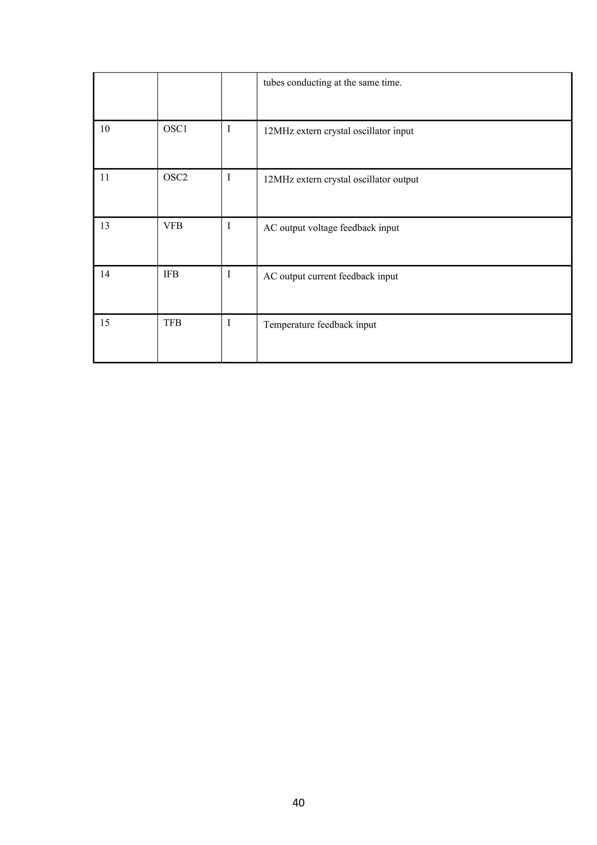 40
tubes conducting at the same time.
10 OSC1 I 12MHz extern crystal oscillator input
11 OSC2 I 12MHz extern crystal oscillator output
13 VFB I AC output voltage feedback input
14 IFB I AC output current feedback input
15 TFB I Temperature feedback input
 