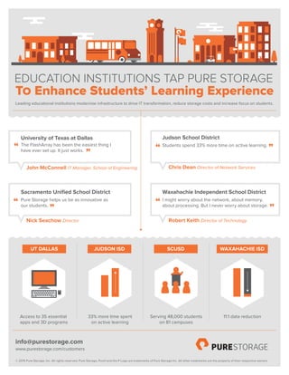 Leading educational institutions modernize infrastructure to drive IT transformation, reduce storage costs and increase focus on students.
EDUCATION INSTITUTIONS TAP PURE STORAGE
TO Enhance Students’ Learning Experience
John McConnell IT Manager, School of Engineering
Nick Seachow Director Robert Keith Director of Technology
Chris Dean Director of Network Services
info@purestorage.com
www.purestorage.com/customers
The FlashArray has been the easiest thing I
have ever set up. It just works.
Access to 35 essential
apps and 3D programs
33% more time spent
on active learning
Serving 48,000 students
on 81 campuses
11:1 data reduction
Students spend 33% more time on active learning.
Pure Storage helps us be as innovative as
our students.
I might worry about the network, about memory,
about processing. But I never worry about storage.
University of Texas at Dallas Judson School District
“
“
“
“
” ”
”
”
Sacramento Uniﬁed School District Waxahachie Independent School District
© 2015 Pure Storage, Inc. All rights reserved. Pure Storage, Pure1 and the P Logo are trademarks of Pure Storage Inc. All other trademarks are the property of their respective owners.
UT DALLAS JUDSON ISD SCUSD WAXAHACHIE ISD
 