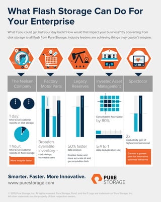 What Flash Storage Can Do For
Your Enterprise
The Nielsen
Company
Factory
Motor Parts
Legacy
Reserves
Investec Asset
Management
Spectocor
More insights faster
50% faster
data analysis
Consolidated ﬂoor space
by 80%
2x
productivity gain of
highest cost personnel
Smarter. Faster. More Innovative.
www.purestorage.com
© 2015 Pure Storage, Inc. All rights reserved. Pure Storage, Pure1, and the P Logo are trademarks of Pure Storage, Inc.
All other trademarks are the property of their respective owners.
What if you could get half your day back? How would that impact your business? By converting from
disk storage to all ﬂash from Pure Storage, industry leaders are achieving things they couldn’t imagine.
Broaden
available
inventory =
cost savings,
increased sales
1 hour:
time to run customer
reports on ﬂash storage
1 day:
time to run customer
reports on disk storage
Created a growth
path for innovative
business initiatives
Enables faster and
more accurate oil and
gas acquisition bids
5.4 to 1
data deduplication rate
$$$
 