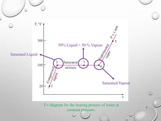 6
Saturated Vapour
Saturated Liquid
50% Liquid + 50 % Vapour
T-v diagram for the heating process of water at
constant pres...