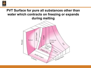 PVT Surface for pure all substances other than
water which contracts on freezing or expands
during melting
 