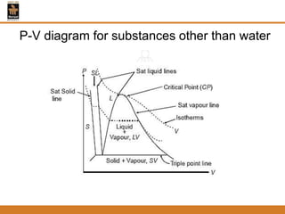 P-V diagram for substances other than water
 