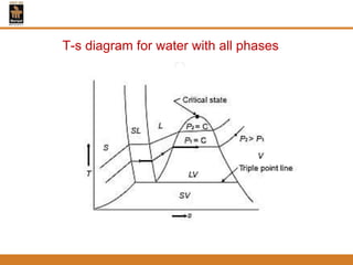 T-s diagram for water with all phases
 