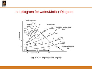h-s diagram for water/Mollier Diagram
 