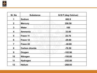 Sl. No Substance N B P (deg Celcius)
1 Sodium 882.9
2 Mercury 356.58
3 Water 100
4 Ammonia 33.40
5 Freon 11 23.70
6 Freon 12 -29.80
7 Freon 22 - 40.80
8 Carbon dioxide -78.50
9 Oxygen -182.96
10 Nitrogen -195.80
11 Hydrogen -252.80
12 Helium -268.93
 