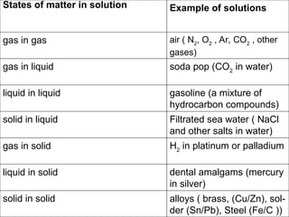States of matter in solution Example of solutions
gas in gas air ( N2
, O2
, Ar, CO2
, other
gases)
gas in liquid soda pop (CO2
in water)
liquid in liquid gasoline (a mixture of
hydrocarbon compounds)
solid in liquid Filtrated sea water ( NaCl
and other salts in water)
gas in solid H2
in platinum or palladium
liquid in solid dental amalgams (mercury
in silver)
solid in solid alloys ( brass, (Cu/Zn), sol-
der (Sn/Pb), Steel (Fe/C ))
 